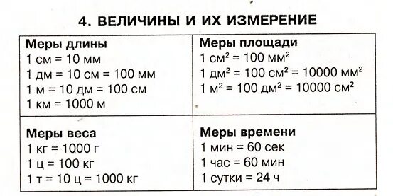 Меры длины меры площади меры объема меры веса таблица. Таблица единиц измерения 3 класс математика. Таблица единиц измерения величин 4 класс математика. Измерение величин, меры, единицы измерения.