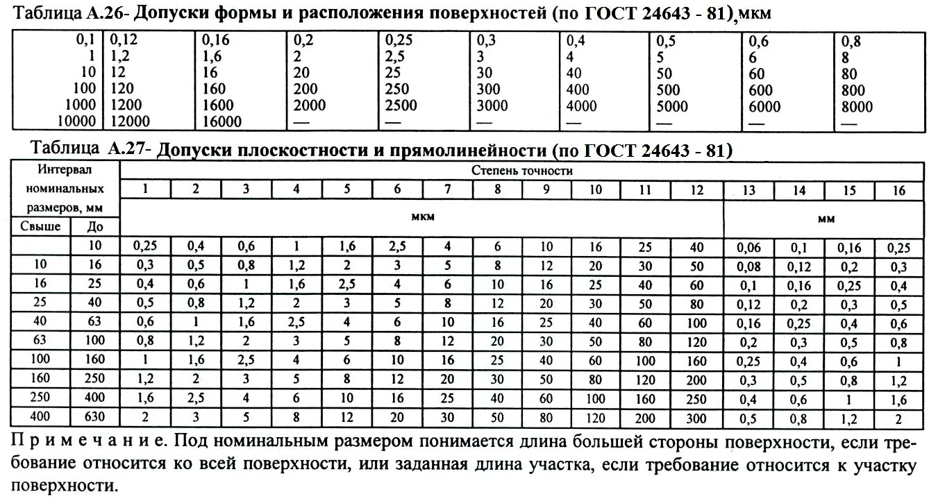 Допуск плоскостности 14 Квалитет. Таблица степеней точности допусков. Таблица допусков и посадок подшипников электродвигателей. Таблица допусков под шлифовку. Результатов размер используемых в