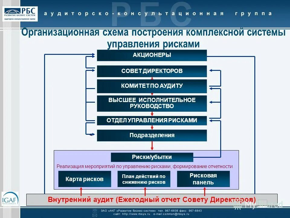 Риски акционеров