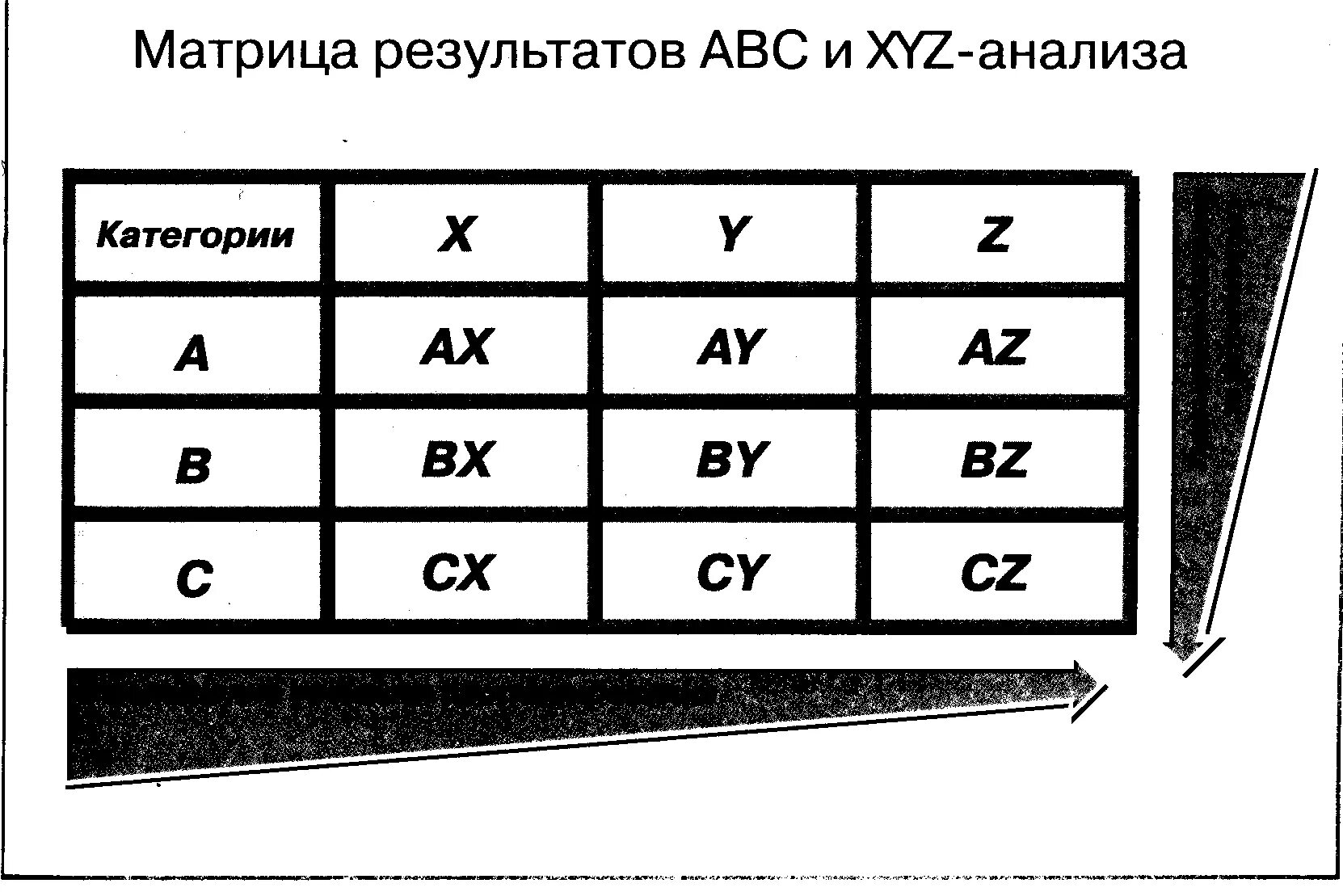 Матрица xyz анализа. Матрица АВС анализа. Матрица ABC xyz. ABC xyz анализ.