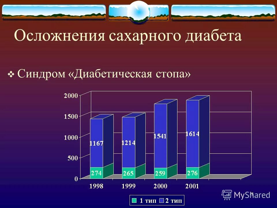 Сколько больных сахарным. Статистика заболеваемости синдром диабетической стопы. Диаграммы по сахарному диабету. Диаграмма заболеваемости сахарным диабетом. Распространенность сахарного диабета.