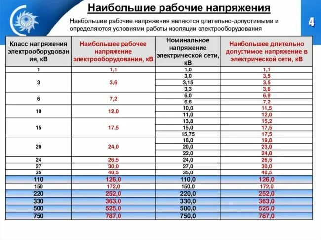 Какое напряжение должно быть в сети. Максимально допустимое напряжение в сети. Номинальное и наибольшее рабочее напряжение. Допустимое рабочее напряжение. Номинал напряжения в сети.