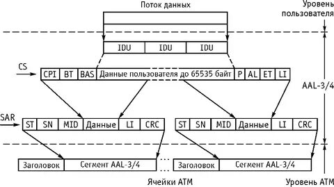Поток передачи данных