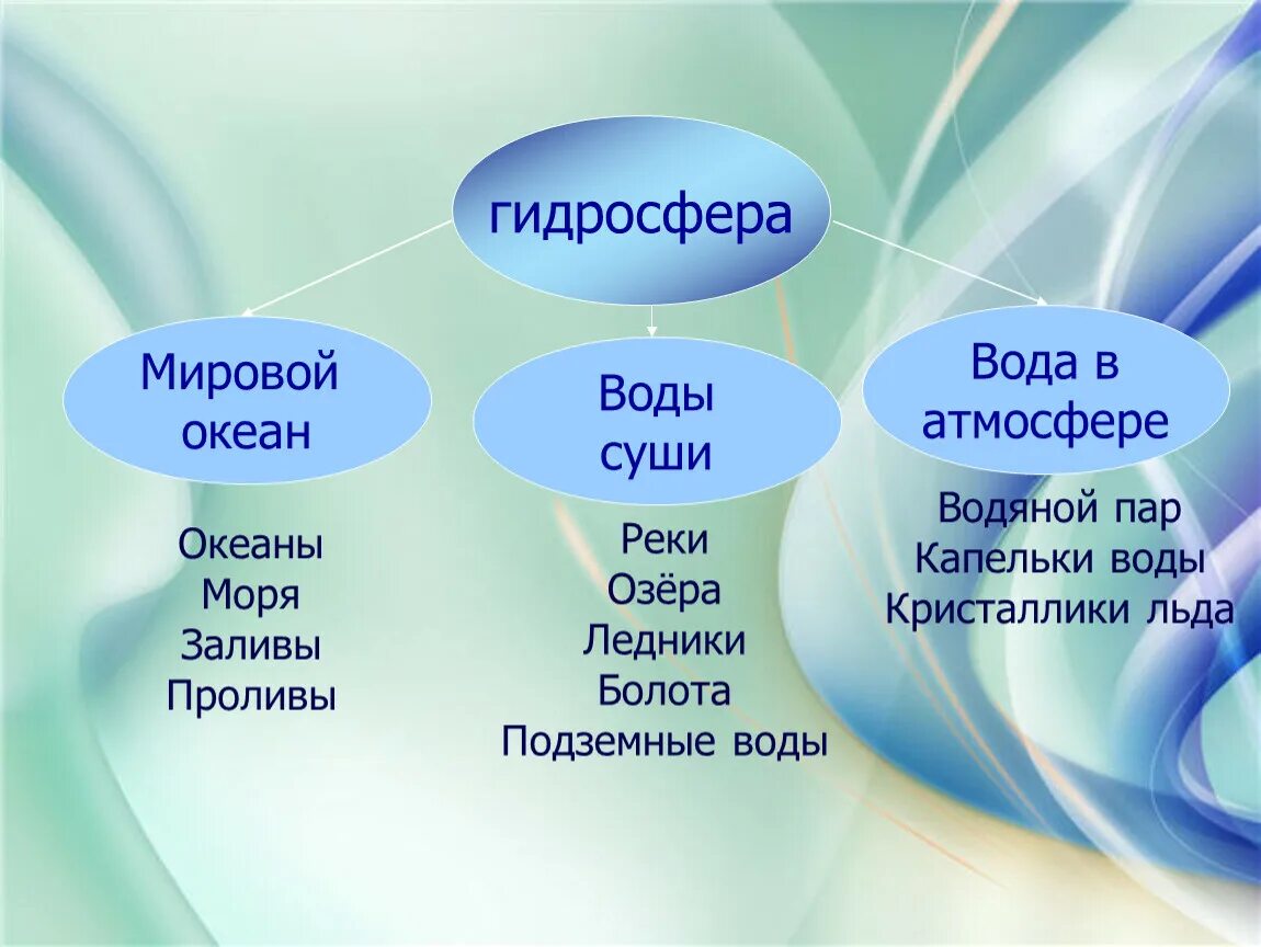 Охарактеризуйте воды суши. Мировой океан воды суши вода в атмосфере. Воды суши это в географии. Мировой океан воды суши. Презентация на тему воды и суши.