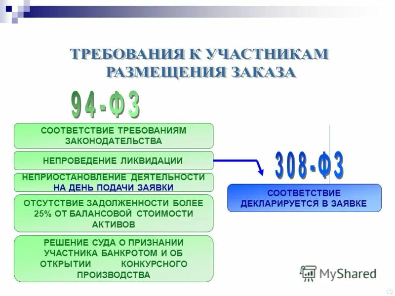 Фз 94 с последними изменениями