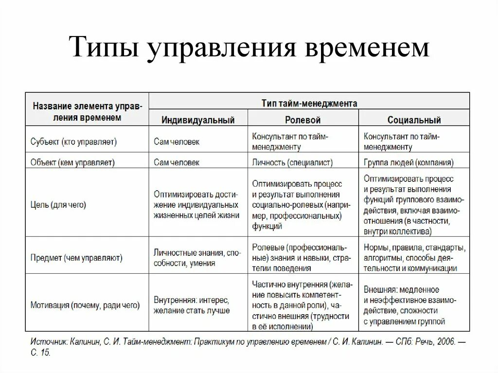 Тайм-менеджмент основные принципы управления временем. Эффективные методики тайм - менеджмента. Методы планирования тайм менеджмент. Основные ступени тайм менеджмента. Рекомендации по организации времени