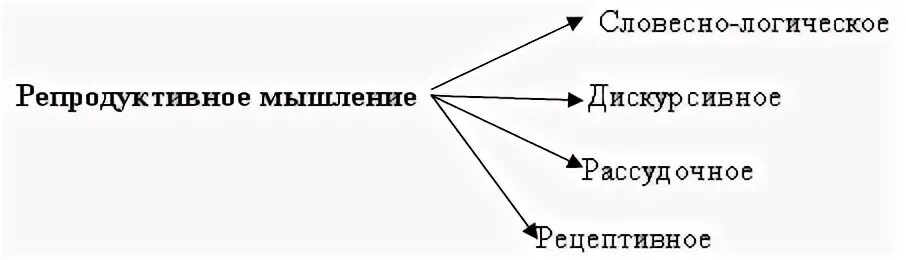 Процессы продуктивного мышления