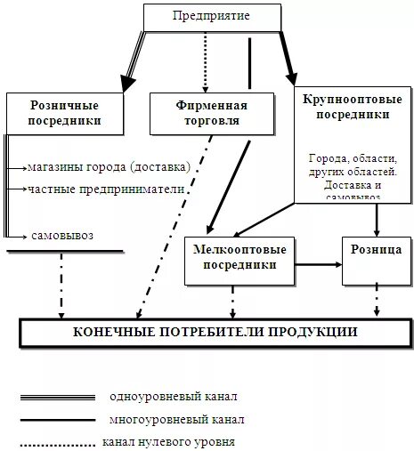 Схема каналов сбыта предприятия. Каналы товародвижения схема. Схема каналов товародвижения предприятия. Схема каналов товаро движения. Сбыт торгового предприятия