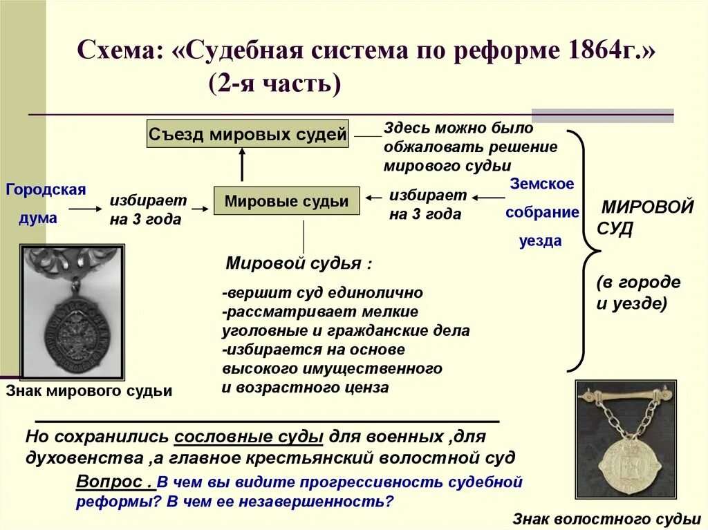 Преобразования судебной реформы 1864. Схема по судебной реформе 1864 г. Судебная реформа изменения