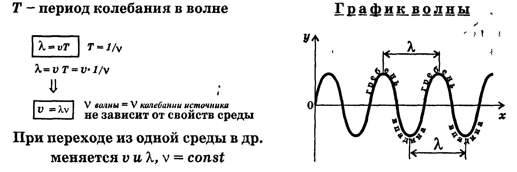 Длина волны на графике. Период колебаний волны. График колебаний волны. Период колебания схема. Механические волны график волны.