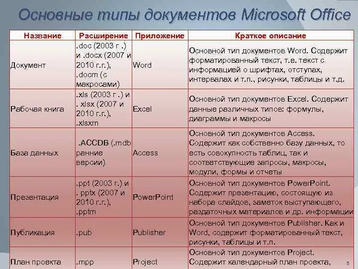 Основные типы документов. Основные типы документации. Документ виды документов. Название таблицы в документе.