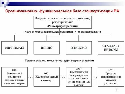Организационная структура стандартизации