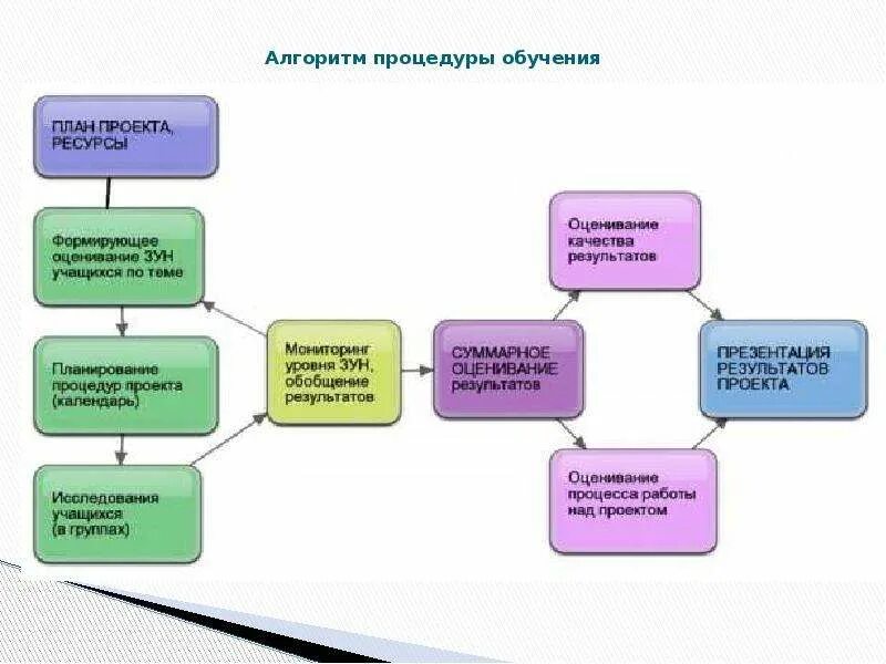 Обучающийся алгоритм. Алгоритм процедуры. Алгоритм индивидуального учебного проекта. Алгоритм оценки проекта. Алгоритм в образовании.