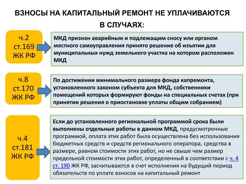 170 ч 2. Фонд капитального ремонта взносы. Ст 169 ЖК РФ. Жилищный кодекс. Взносы на капремонт МКД.