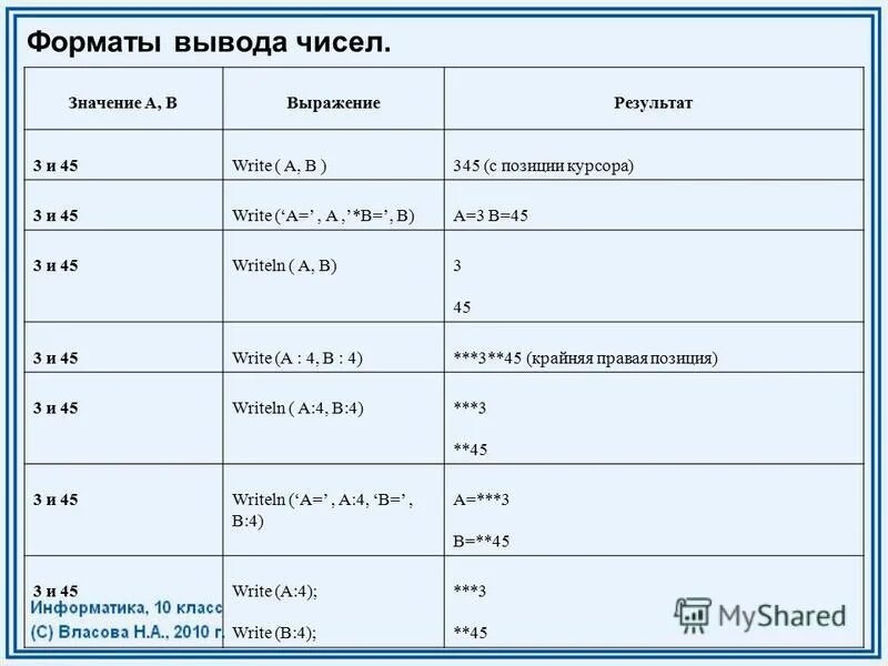 Формат вывода информатика. Формат вывода. Форматы вывода чисел. Формат вывода информатика. Форматы для вывода на экран.