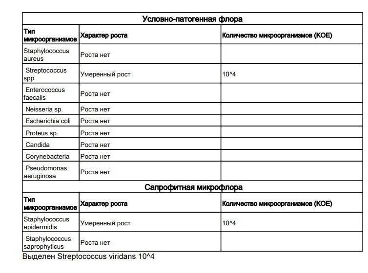 Норма стрептококков в мазке из зева. Норма стрептококков в мазке из носа. мазок на стрептококк норма. st. aureus норма в мазке. норма стафилококка и стрептококка в мазке.