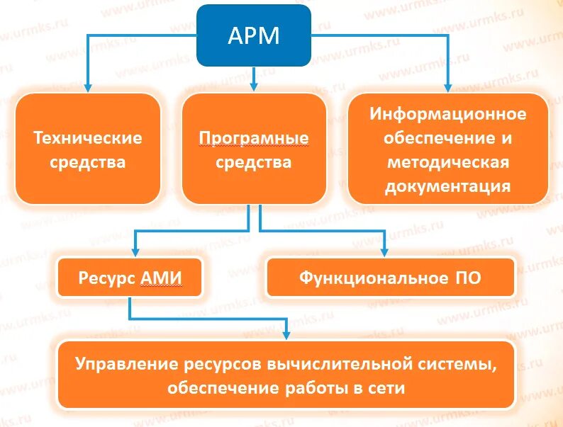 Арм ис. Структурная схема автоматизированного рабочего места. Автоматизированное рабочее место (АРМ) структура. Автоматизированное рабочее место состав. Структура программного обеспечения АРМ.