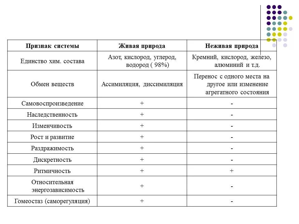 Живая и неживая природа сходства и различия физиология. Сравнительная характеристика живой и неживой природы. Сходства и различия живой и неживой природы таблица. Сравнение объектов живой и неживой природы таблица.