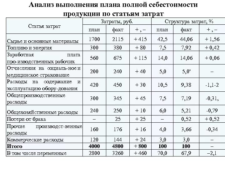 Уровень расходов на реализацию. Проанализировать структуру затрат предприятия по статьям.. Показатели уровня себестоимости продукции. Таблица 1.1 анализ затрат по элементам. Расчет структуры себестоимости продукции.