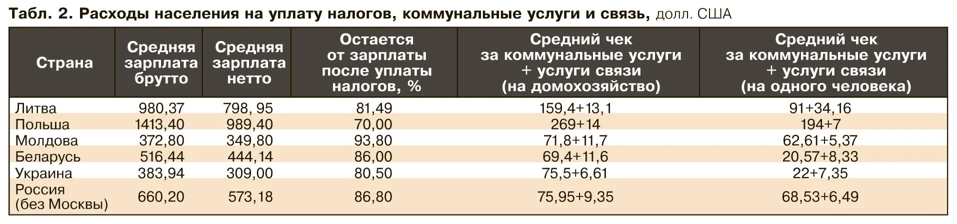 Сколько уходит на содержание