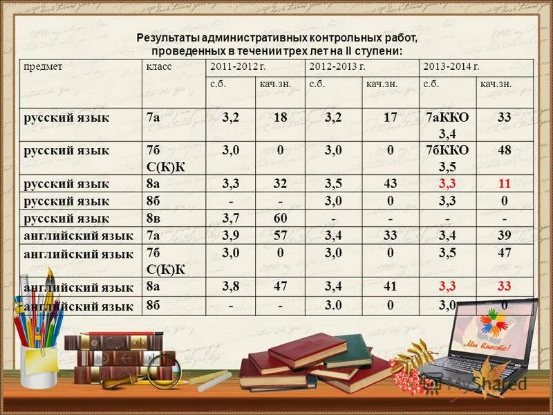 Класс возраста. Итоги контрольной работы. Результаты административных контрольных работ по математике. Административный контроль по итогам года. Результаты административных контрольных работ.