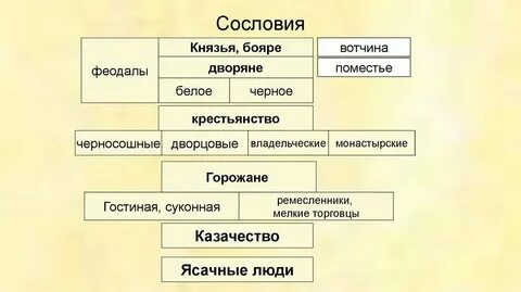Все сословия руси