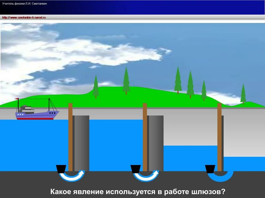 Принцип действия шлюзов. Сообщающиеся сосуды шлюзы. Какое явление используется в работе шлюзов. Шлюз в сообщающихся сосудах. Шлюз в физике.