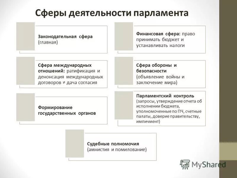 Парламент сфера. Полномочия парламента в зарубежных странах. компетенция парламента в зарубежных странах схема. основные формы работы парламента. законодательная деятельность парламента.