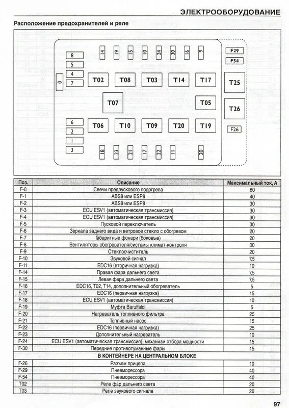 Схема предохранителей ивеко. Схема предохранителей ивеко стралис 2011 года. Схема предохранителей iveco daily. Схема предохранителей ивеко. Схема предохранителей ивеко евростар 2001.