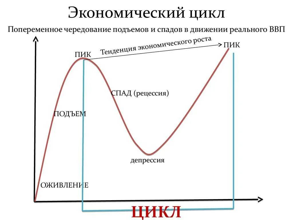 График экономического цикла. Фазы экономического цикла график. Фазы экономического цикла схема. График циклов экономики. Что будет происходить в экономике