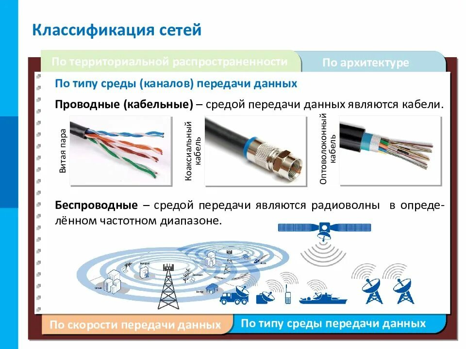 Виды среды передачи данных. Классификация компьютерных сетей по архитектуре. основы построения компьютерных сетей. среда передачи данных. классификация среды передачи данных.