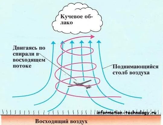 Восходящие потоки воздуха пояс какого давления. Восходящие потоки воздуха. восходящий поток воздуха. схема воздушных потоков в облаке. вертикальное движение воздуха.