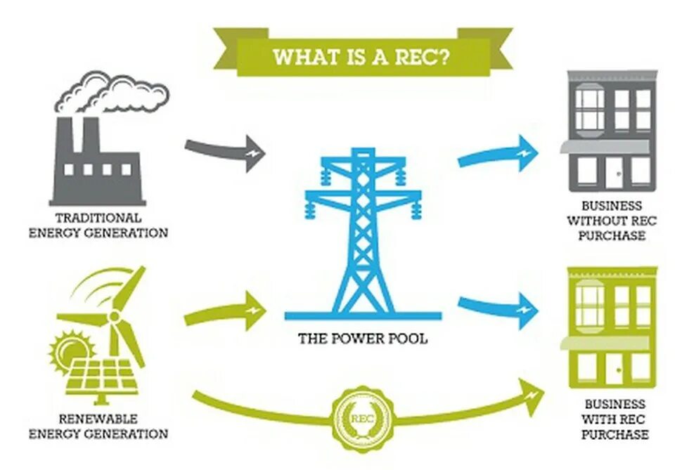 Renewable Energy Certificates. Сертификат зеленой энергии. Зеленая Энергетика схемы. Зеленый сертификат на электроэнергию.