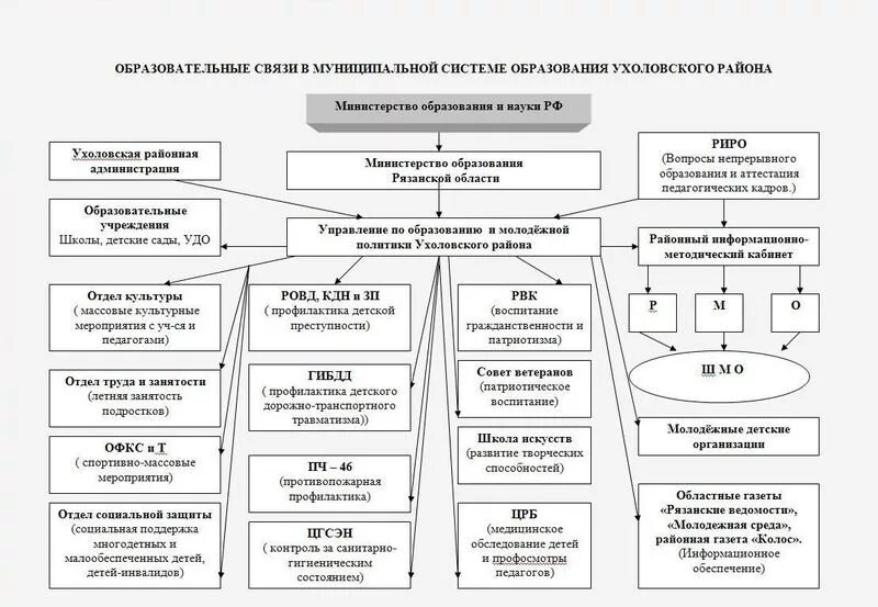 Управление образования Рязанского района. Управление образования района области. Управление образования и молодёжной политики Рязань. Структура муниципального образования Рязань. Номер телефона отдела образования области