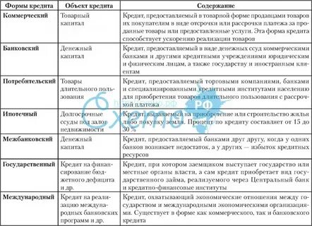 Сравнение 2 кредитов