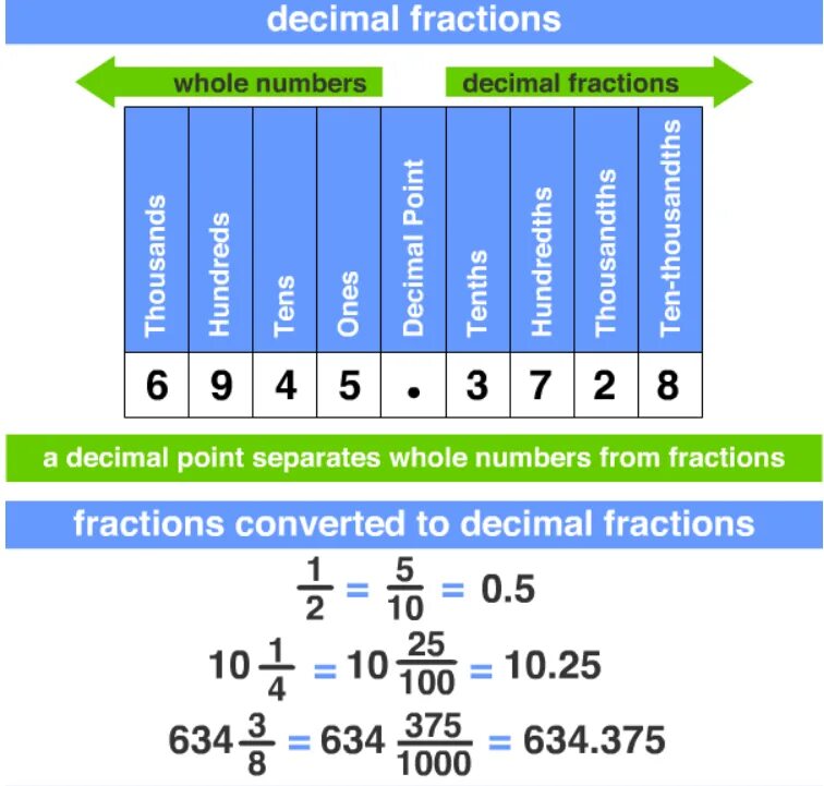 Decimal 0. Decimal fractions. с# decimal. decimal number. fraction to decimal.