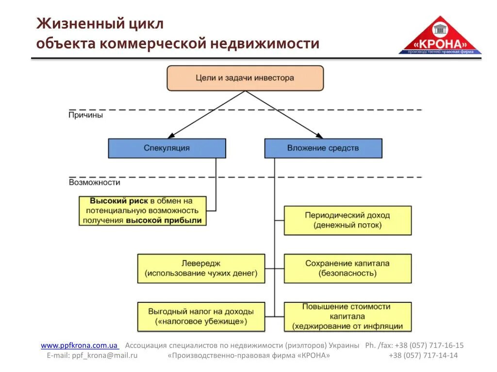 Потенциальные инвесторы это. Жизненный цикл объекта недвижимости. Жизненный цикл объекта капитального строительства. Характеристика потенциальных инвесторов и их возможностей. Жизненные циклы проектирования объекта капитального строительства.