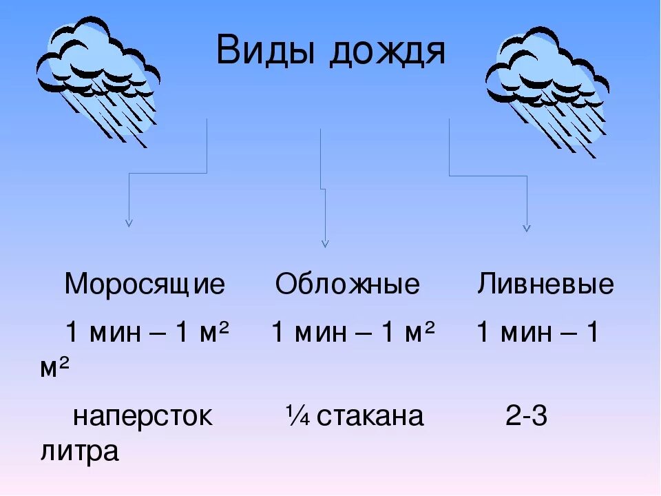 Жидкостей и осадков. Виды дождя. Виды дождевых осадков. Обложной дождь. Виды дождей 3 класс.