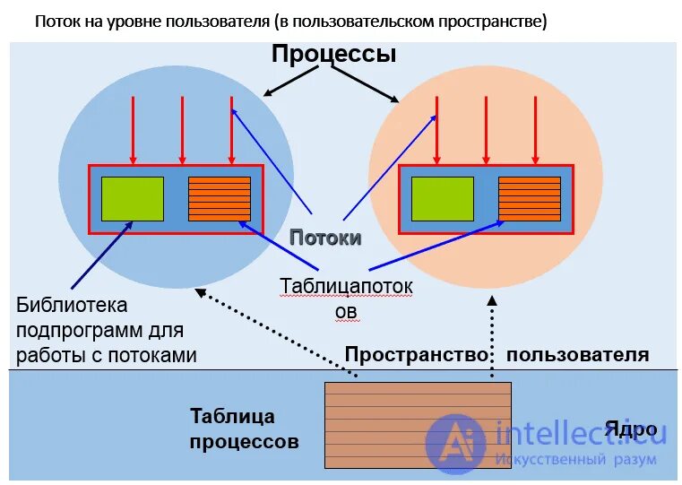 Потоки и их модели. Процессы и потоки в ос. потоки реализация потоков в пространстве пользователя. классификация потоков в ос. потоки и нити в операционных системах.