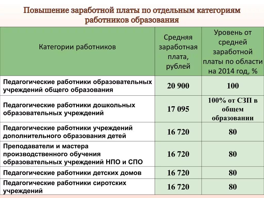 Категории работников образования. Анализ средней заработной платы по категориям работников. Оплата труда по категориям персонала. Причины повышения ЗП. Как повысить заработную плату работникам