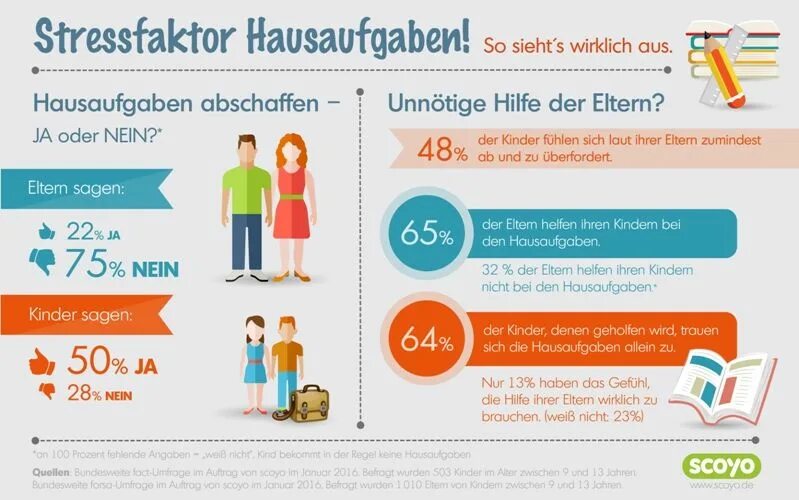 Kinder eltern. Hausaufgaben. Familienformen. Lebensformen. Brauchen.