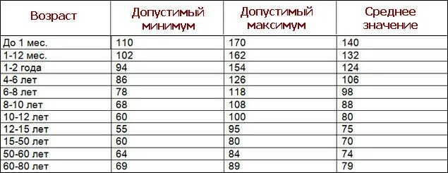 Пульс нормального человека таблица. Пульс норма у мужчин 50 по возрастам таблица. норма пульса по возрастам таблица у взрослых. сердцебиение норма у женщин по возрасту таблица. пульс человека норма по возрасту таблица у мужчин после 60 лет таблица.
