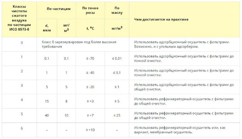 классы чистоты сжатого воздуха по iso 8573-1. 500l/h reverse osmosis equipment filter. классы чистоты сжатого воздуха по iso 8573-1. класс чистоты сжатого воздуха. классы чистоты сжатого воздуха (iso 8573-1) 4.