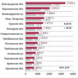 Распределение дотаций