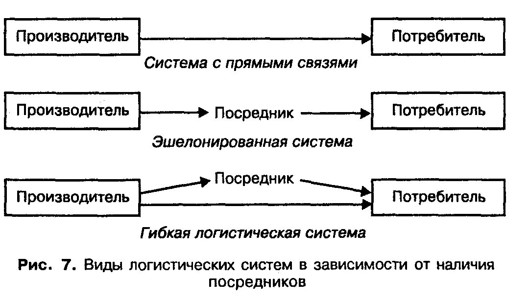 Схема гибкой логистической системы. Принципиальная схема макрологистической системы. Логистическая система с прямыми связями. Логистическая система с прямыми связями схема. Средства производства потребителям