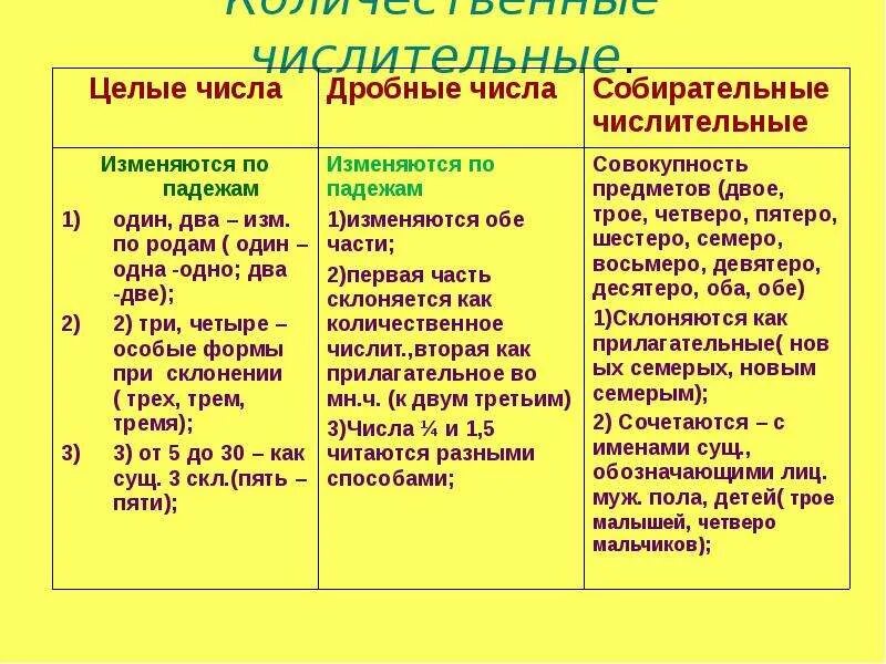 Числительные два три четыре изменяются по родам. Количественные числительные целые числа дробные собирательные. целое дробное собирательное числительное. дробные числительные изменяются. собирательные числительные изменяются.