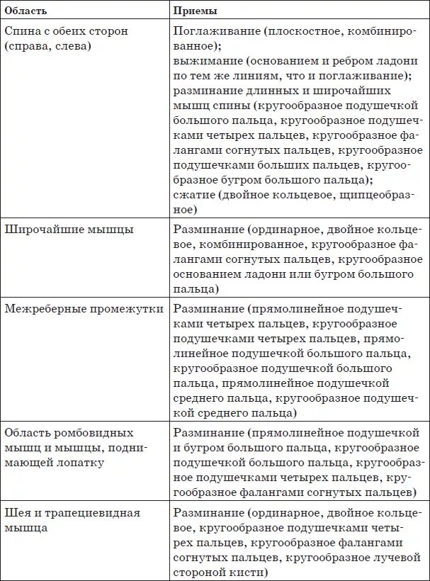 Основные массажные приемы. Вспомогательные приемы массажа таблица. Приемы классического массажа таблица. Таблица основных и вспомогательных приемов массажа. Приемы классического массажа схема.