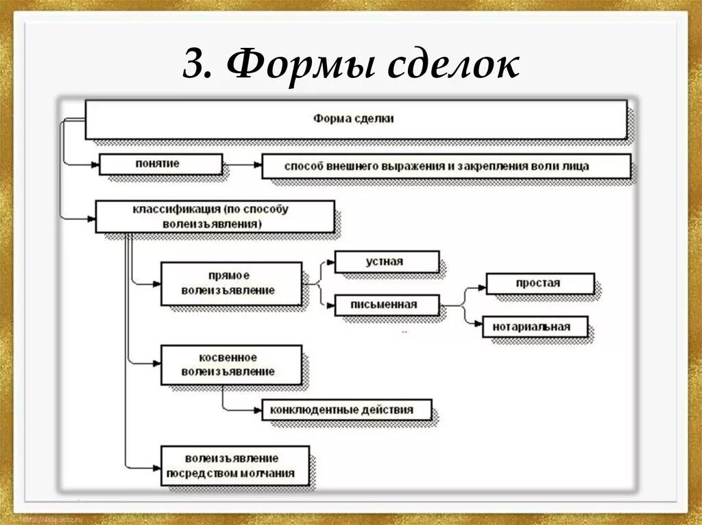 Форма сделки статья. Классификация форм сделок. Формы сделок схема. Схема форма гражданско-правовых сделок. Виды сделок в гражданском праве схема.