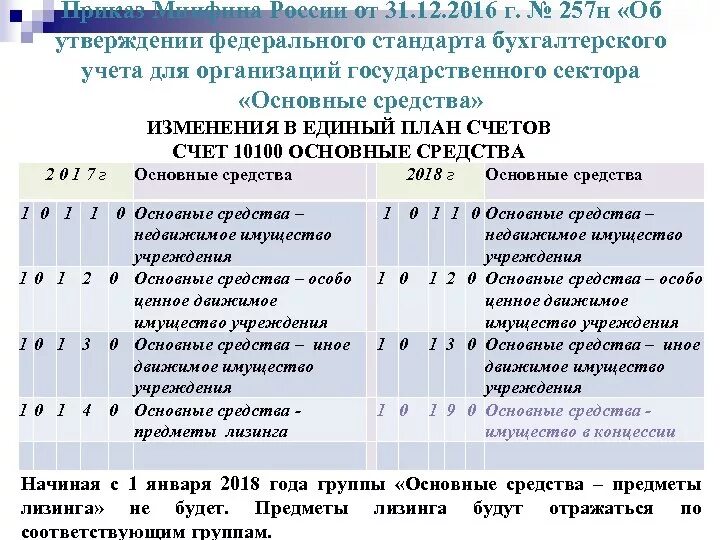 Федеральные стандарты бухгалтерского учета. Федеральные стандарты по бухгалтерскому учету. Стандарты бухгалтерского учета бюджетных учреждений. Стандарты бюджетного учета.