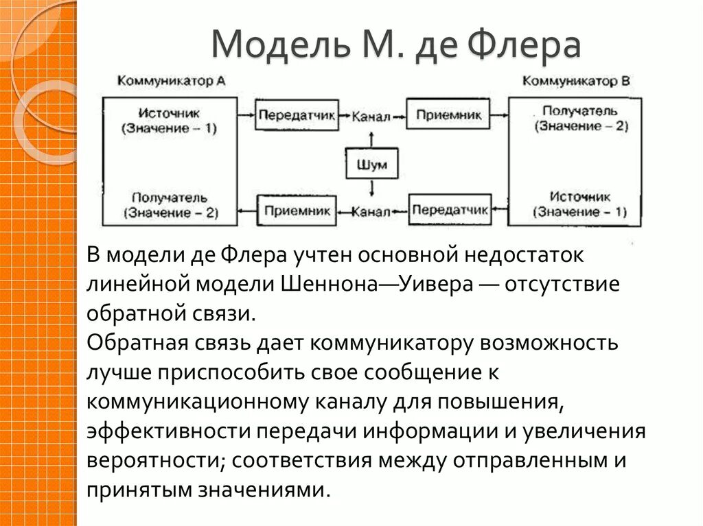 Коммуникационная модель де Флера. Модель коммуникации Мелвина де Флера. Модель процесса коммуникаций де Флера. Де Флер модель коммуникации. Модель д е